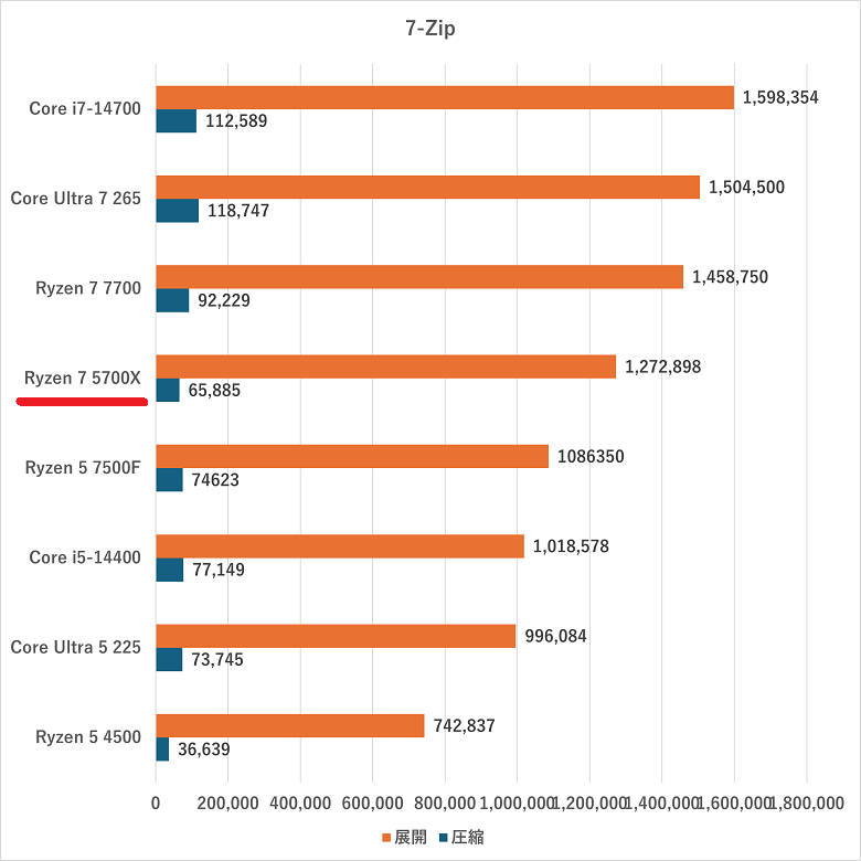 ryzen75700x-7zip