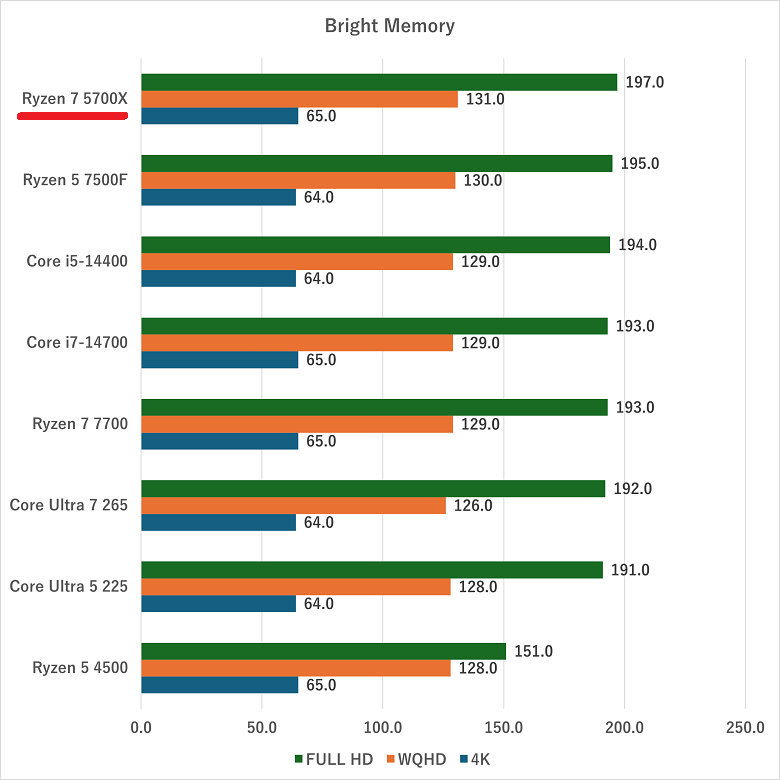 ryzen75700x-brightmemory