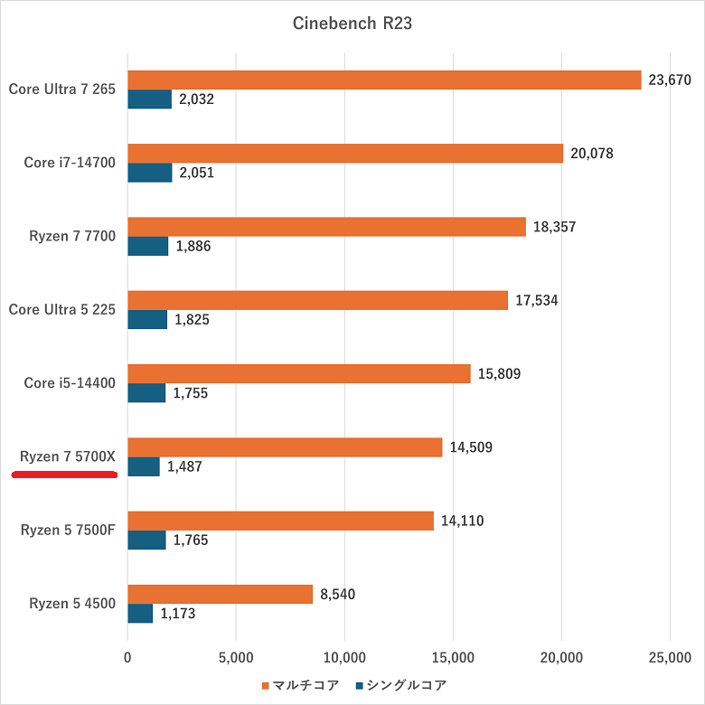 ryzen75700x-cinebenchr23