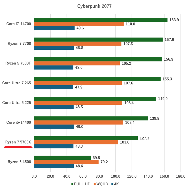 ryzen75700x-cyberpunk2077