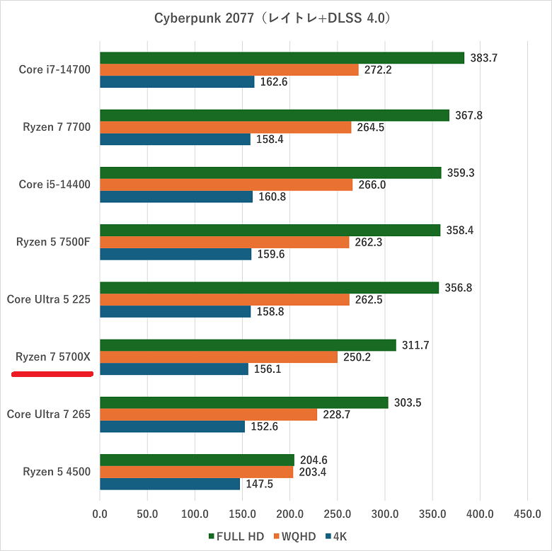 ryzen75700x-cyberpunk2077raytracing
