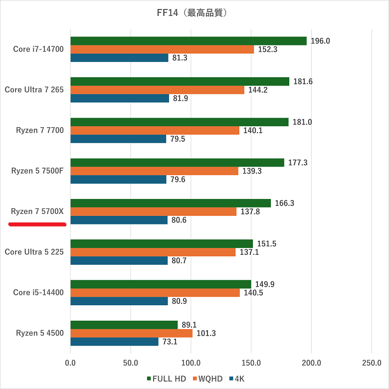 ryzen75700x-ff14