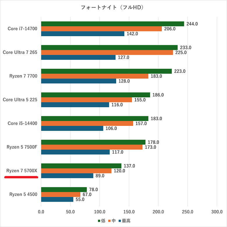ryzen75700x-fortnite