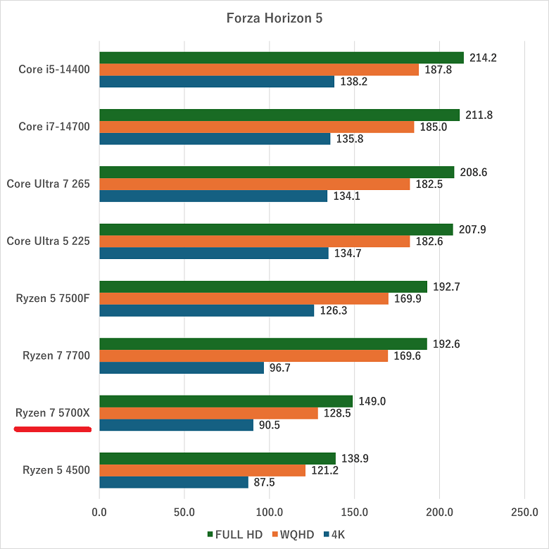 ryzen75700x-forzahorizon5