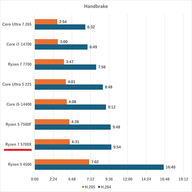 ryzen75700x-handbrake