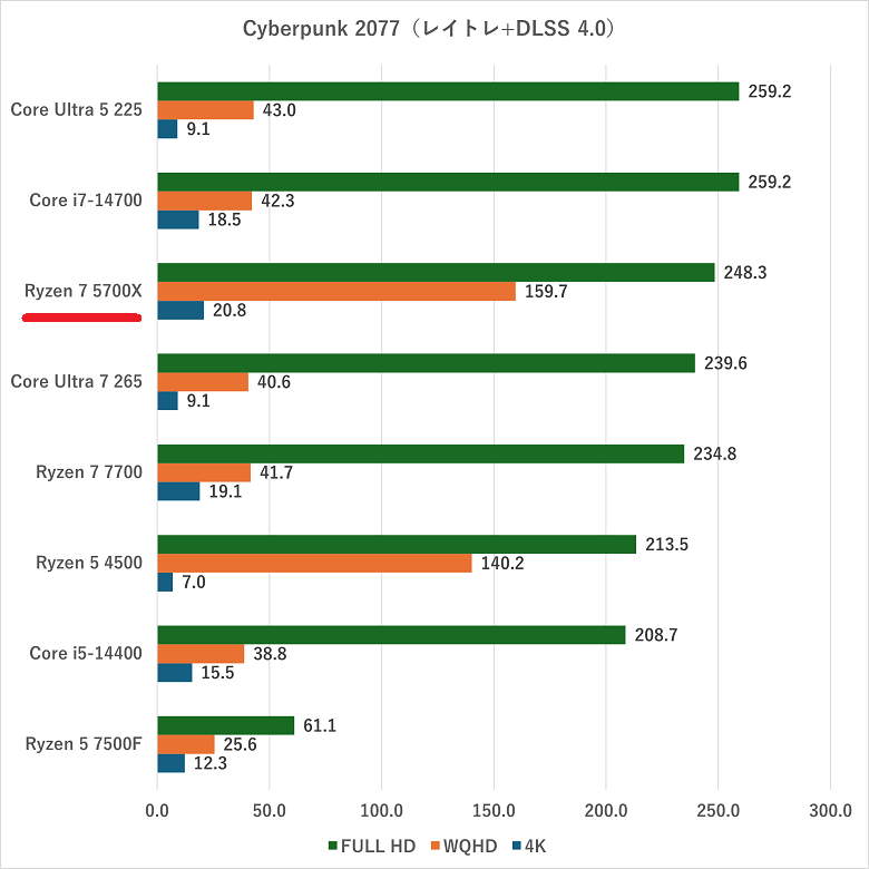 ryzen75700x-rtx5060-cyberpunk2077-rtdlss40