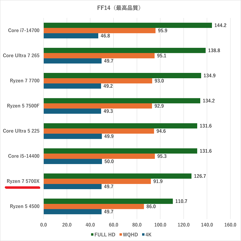 ryzen75700x-rtx5060-ff14