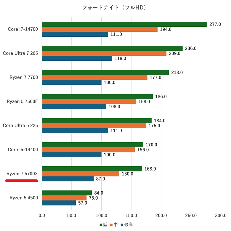 ryzen75700x-rtx5060-fortnite