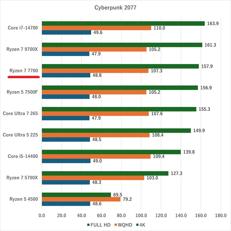ryzen77700-cyberpunk2077