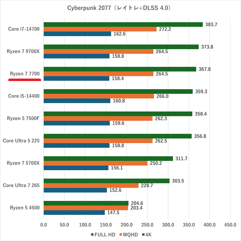 ryzen77700-cyberpunk2077raytracing