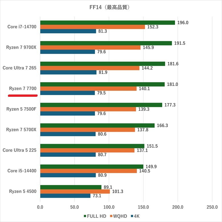 ryzen77700-ff14