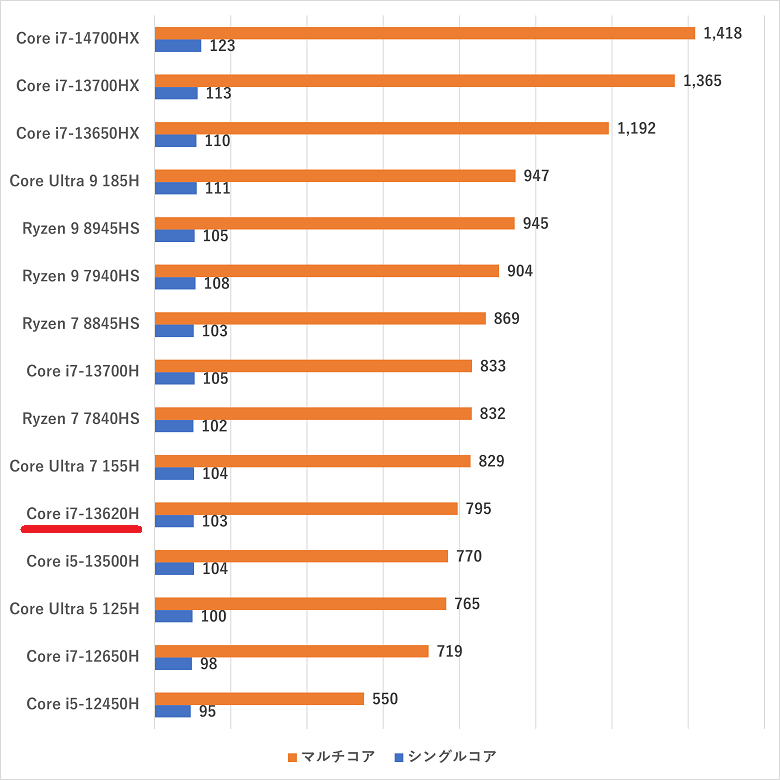 Core i7-13620H-cinebench2024