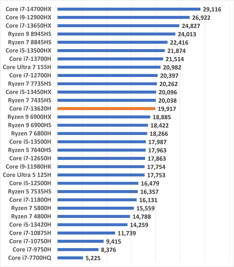 Core i7-13620H-cpuscore