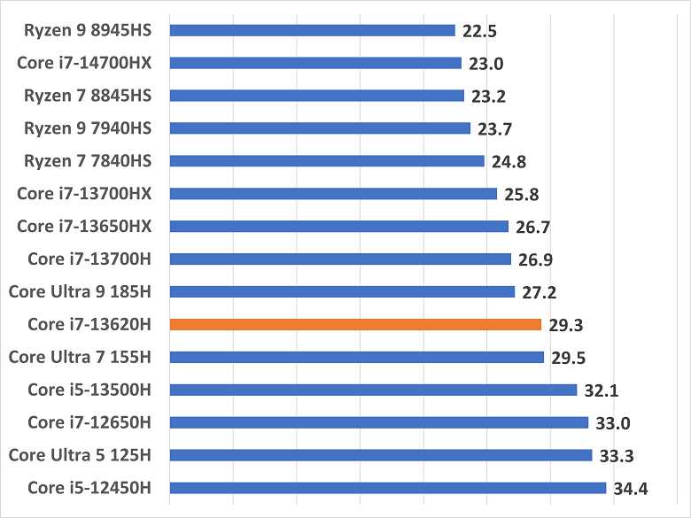 Core i7-13620H-handbrake