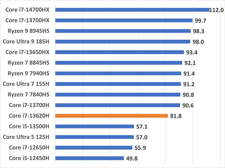 Core i7-13620H-zipcompression