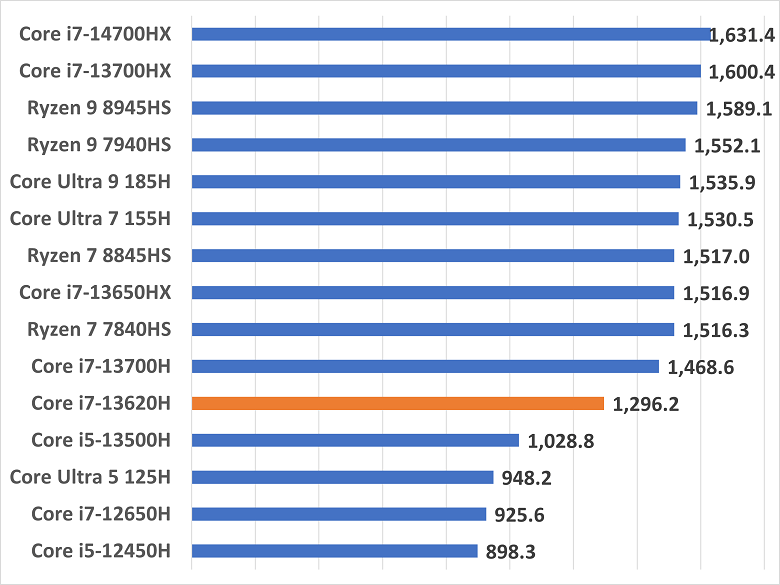Core i7-13620H-zipunfrozen