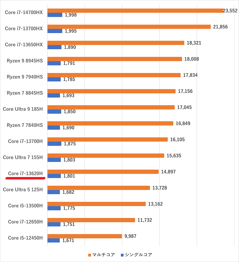 Core i7-13620Hcinebenchr23