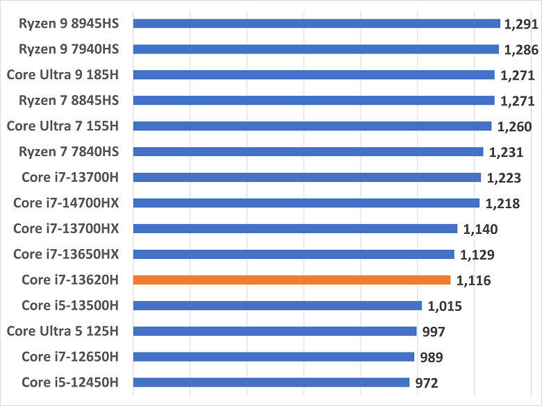 Core i7-13620h-photoshop