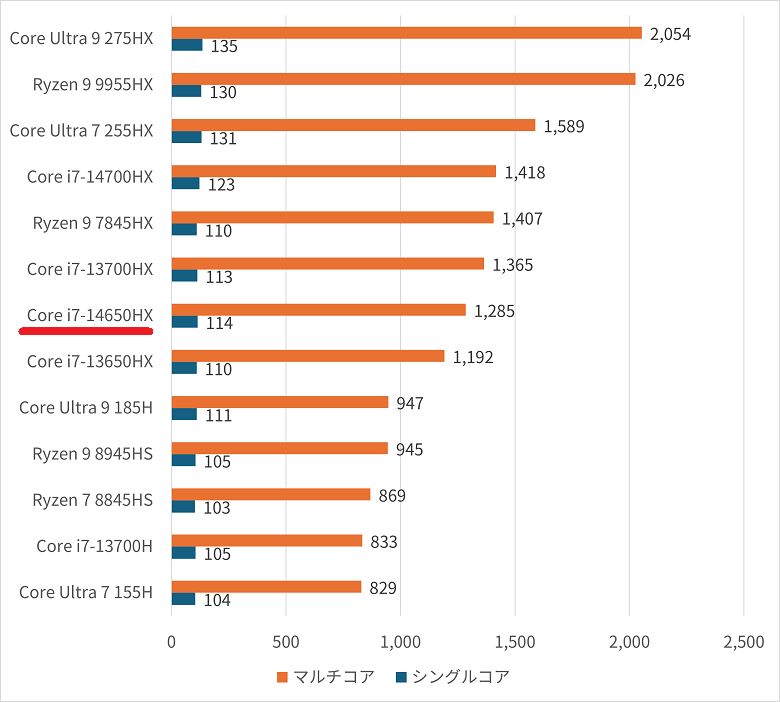 GALLERIA RL7C-R55-5Ncinebench2024