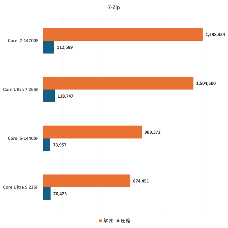 corei5-i7-7zip