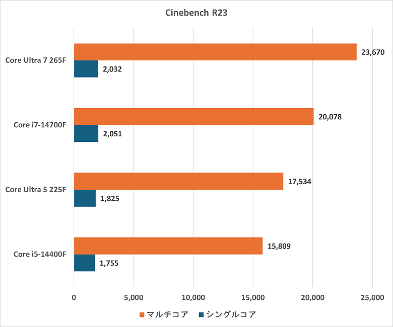 corei5-i7-cinebenchr23
