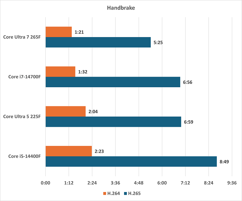 corei5-i7-handbrake