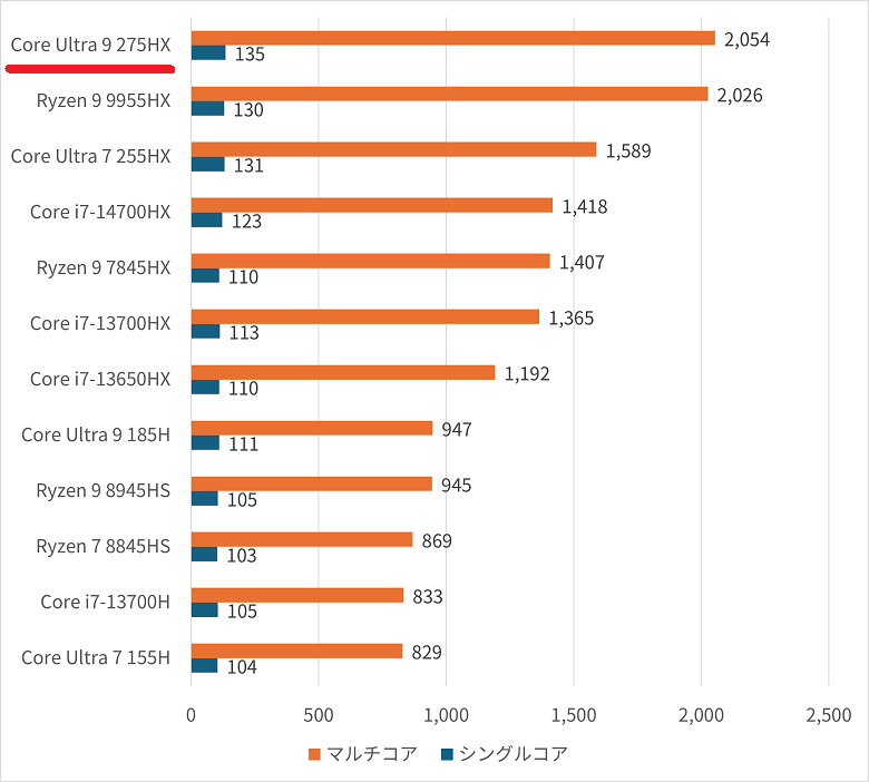 coreultra9275hx-cinebench2024