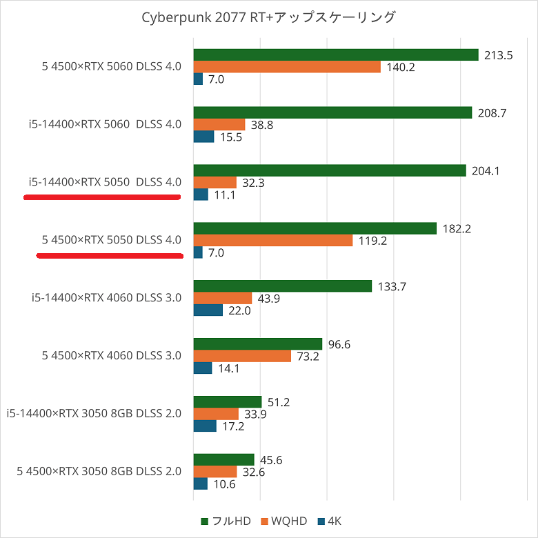 rtx5050-cyberpunk2077rt