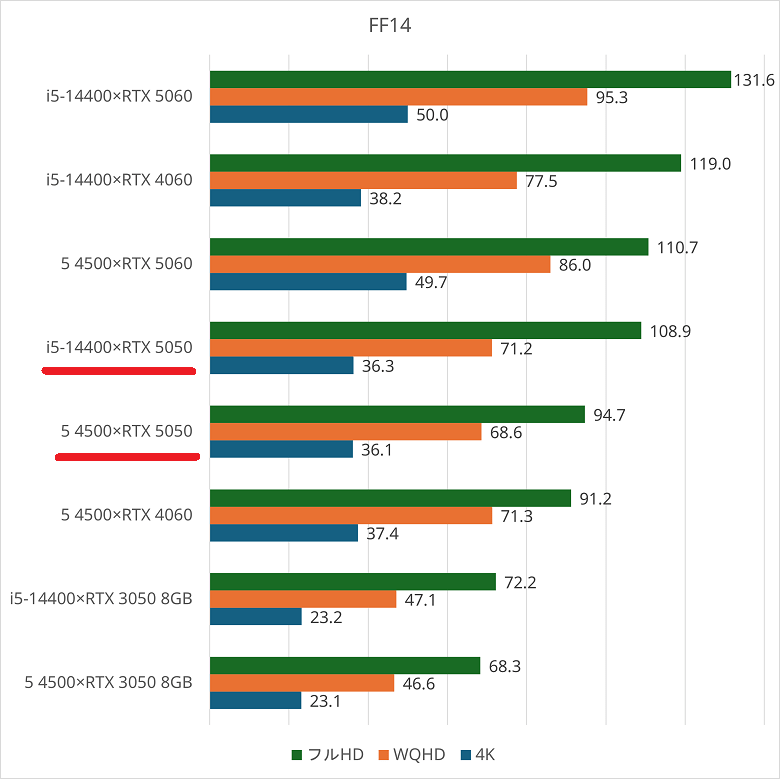 rtx5050-ff14