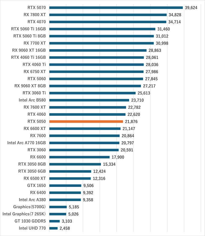 rtx5050-gamescore