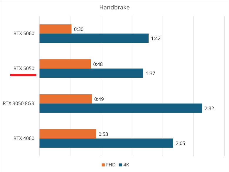 rtx5050-handbrake