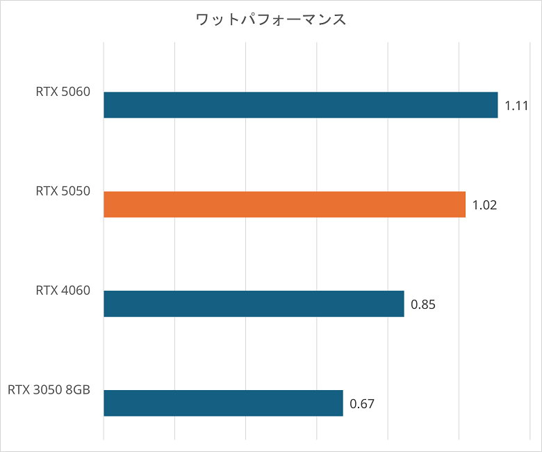 rtx5050-wattpef.