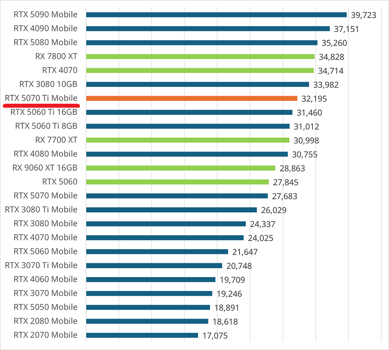 rtx5070timobile-score