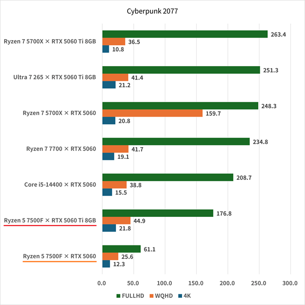 ryzen57500f-rtx5060ti8gb-cyberpunk2077dlss