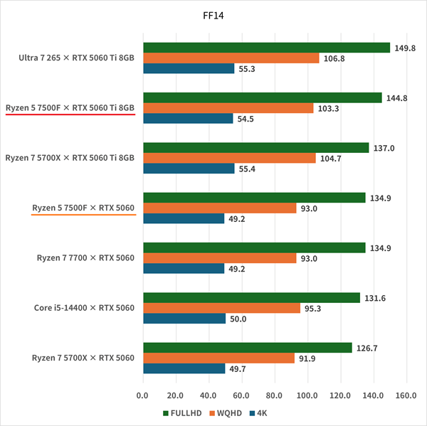 ryzen57500f-rtx5060ti8gb-ff14