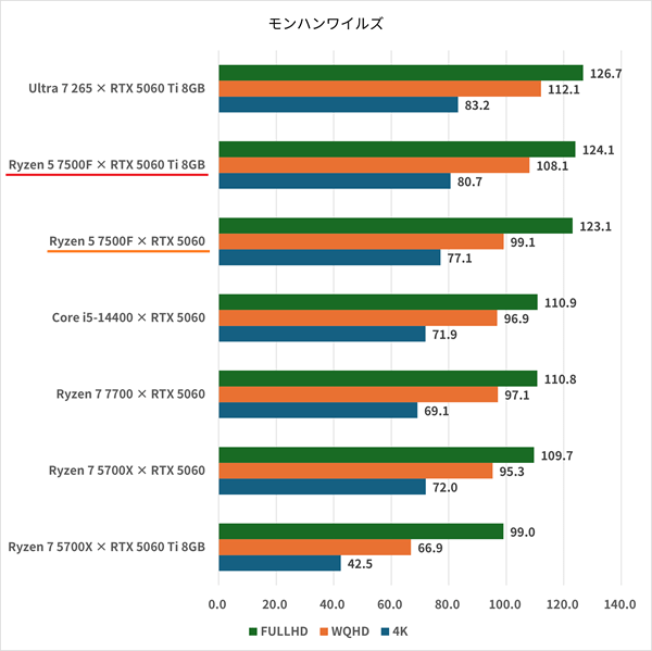 ryzen57500f-rtx5060ti8gb-monsterhunterwilds