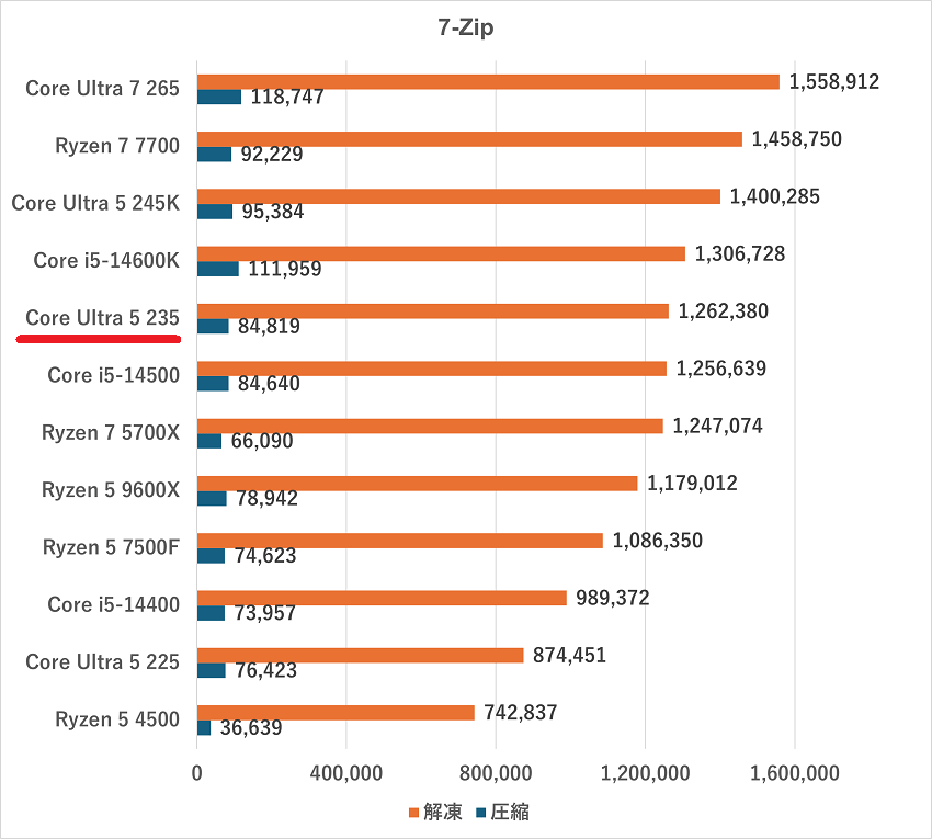 Core Ultra 5 235-7zip
