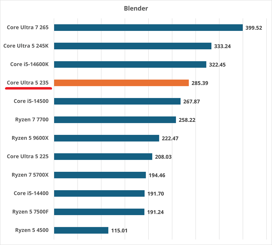 Core Ultra 5 235-blender