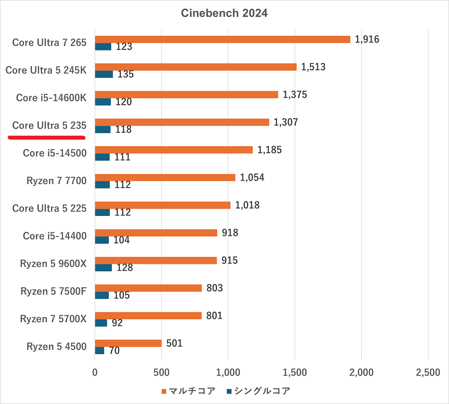 Core Ultra 5 235-cinebench2024
