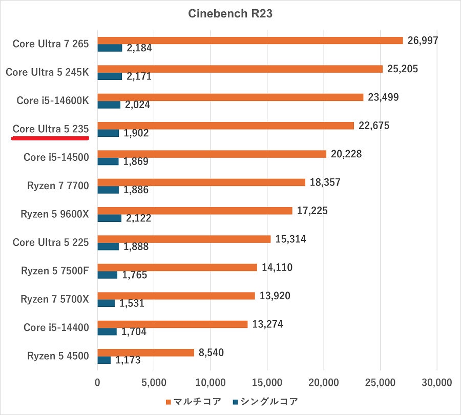 Core Ultra 5 235-cinebenchr23