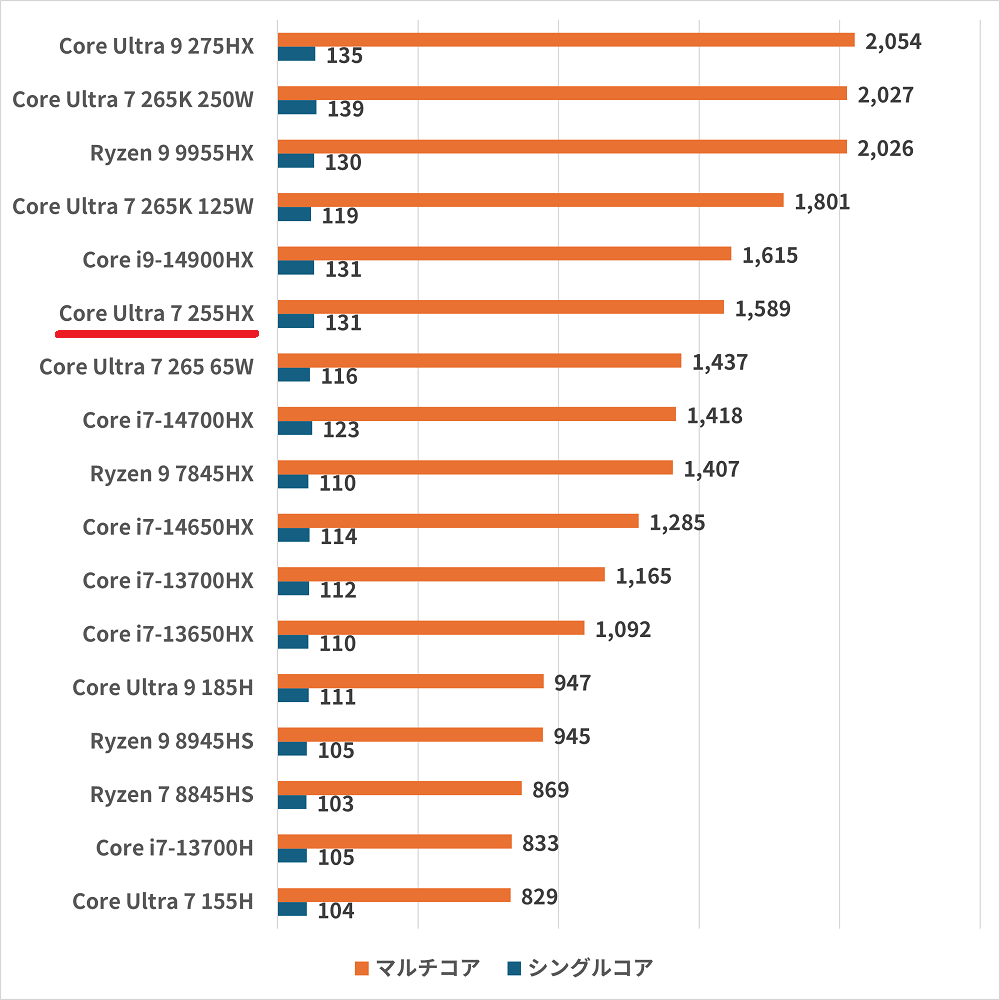 Core Ultra 7 255HX-cinebench2024