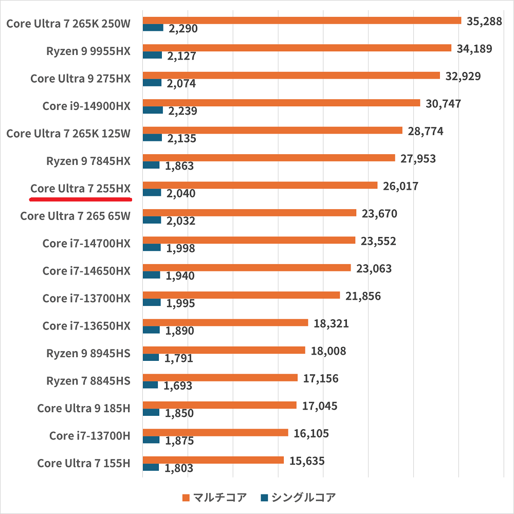 Core Ultra 7 255HX-cinebenchr23