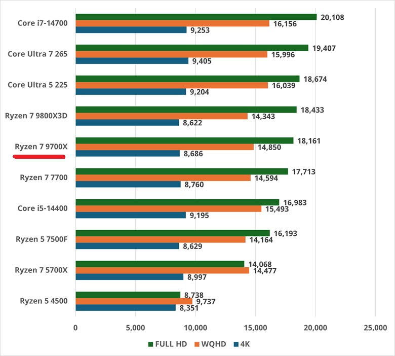 Ryzen 7 9700X-ff15