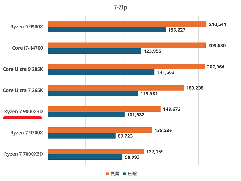Ryzen 7 9800X3D-7zip