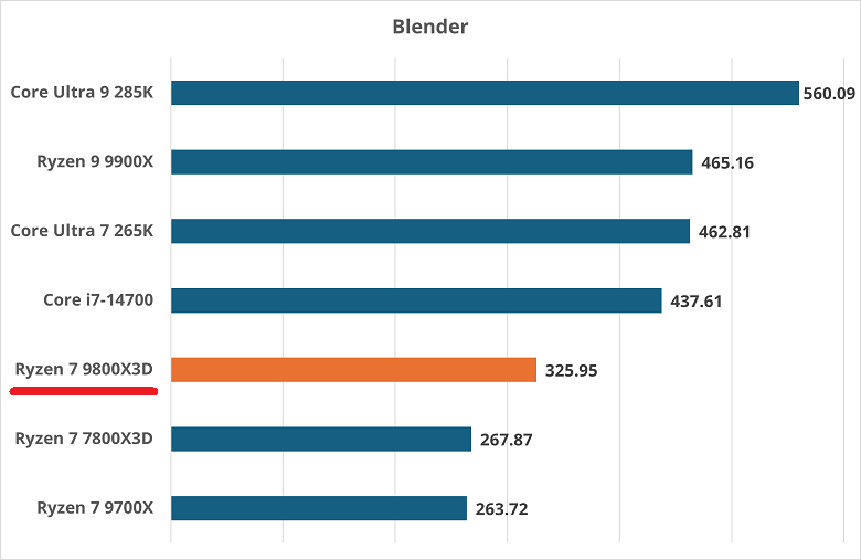 Ryzen 7 9800X3D-blender
