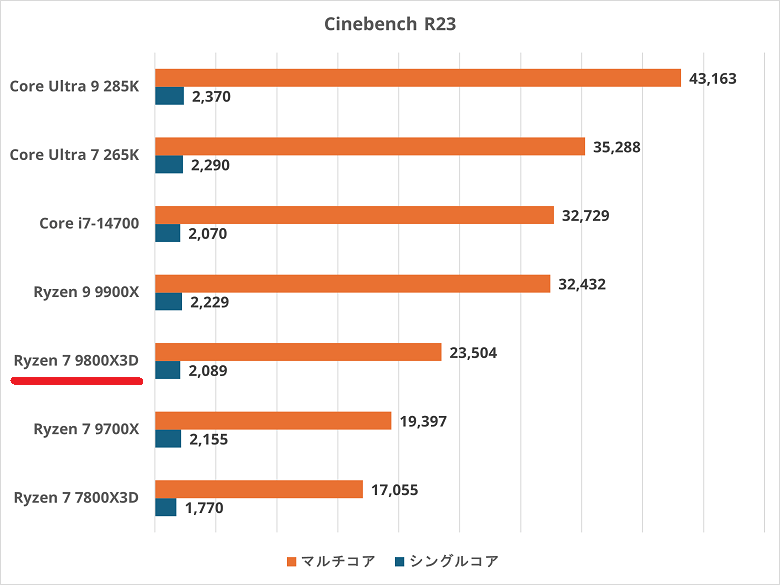 Ryzen 7 9800X3D-cinebenchr23