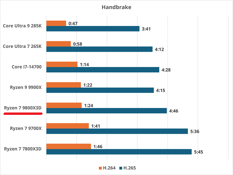 Ryzen 7 9800X3D-handbrake