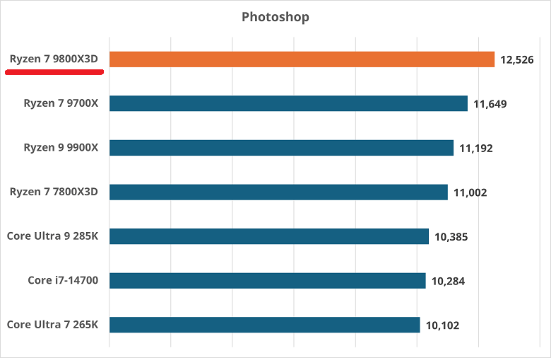 Ryzen 7 9800X3D-photoshop