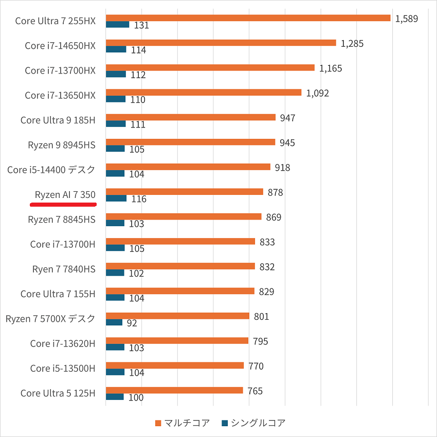 Ryzen AI 7 350-cinebench2024