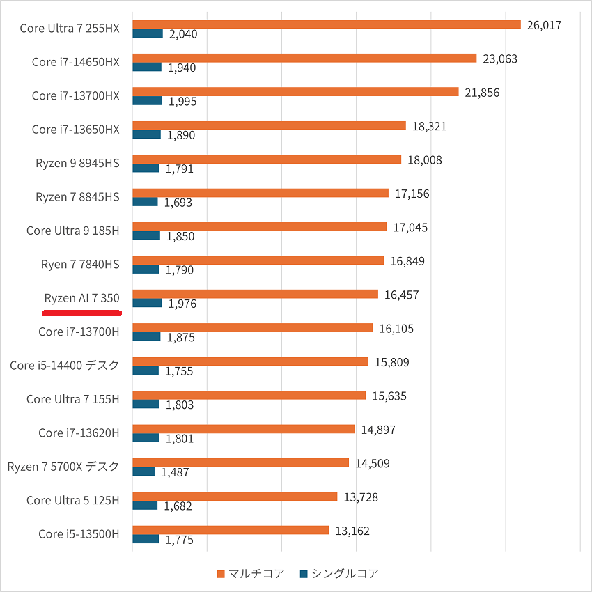 Ryzen AI 7 350-cinebenchr23
